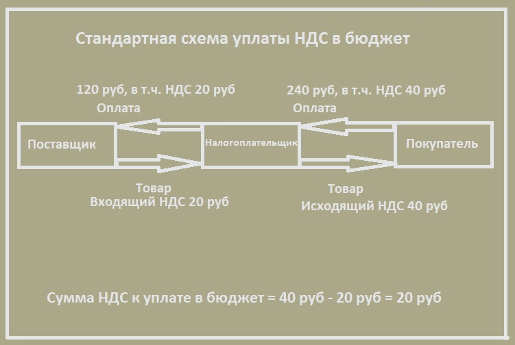 схема уплаты НДС